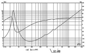 Haut-parleur-286-cm-grave-subwoofer-200-watts-8-ohms-membrane-kevlar-suspension-caoutchouc-HiVi-Research-Swans-F10-courbe-dimpedance