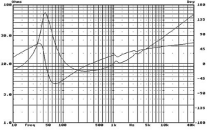 HiVi Research Swans F6 courbe d'impédance